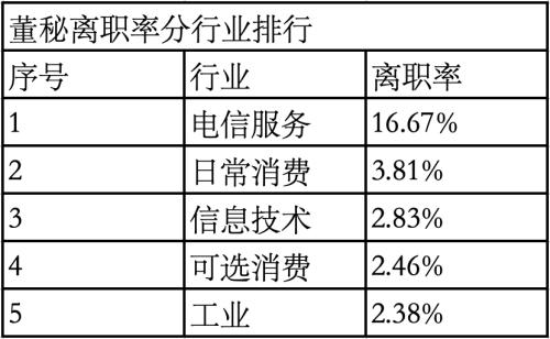 近6年来最少，4月上市公司董秘没有离职潮！