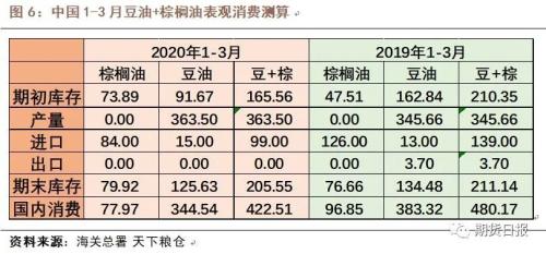 新冠肺炎疫情下油脂供需情况如何？