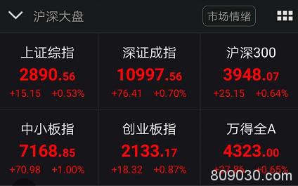 华为强势回应“封杀” 芯片股立马大涨420亿 中芯国际盘中飙升8%！