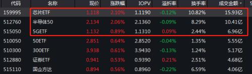 华为强势回应“封杀” 芯片股立马大涨420亿 中芯国际盘中飙升8%！