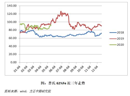 【铁矿石】供需超预期坚挺，高价铁矿昨日重现