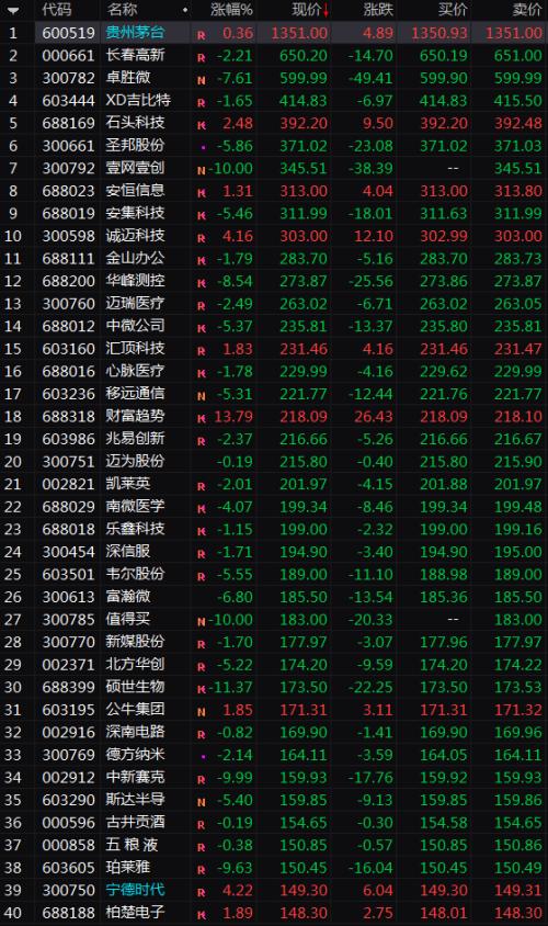 一大波高价股沦陷！何事惊扰？百元股年均上涨200% "漂亮50"还能"漂亮"多久？