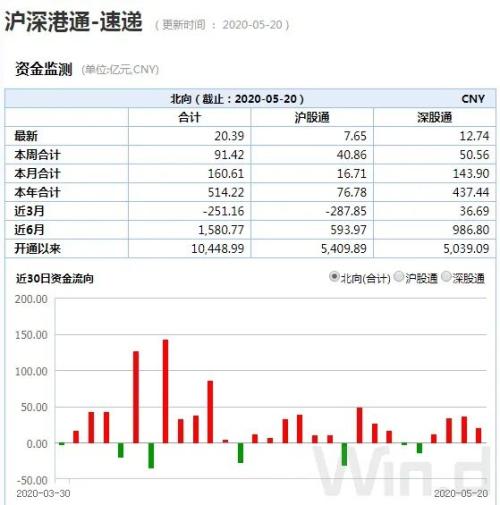 北上资金本周已净流入近百亿，A股回购热情延续