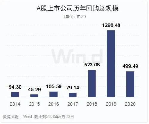 北上资金本周已净流入近百亿，A股回购热情延续