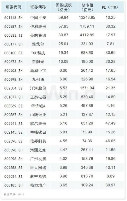 北上资金本周已净流入近百亿，A股回购热情延续