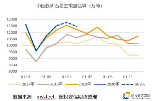 铁矿石强势上行 后期走势如何