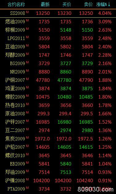 商品期货收盘大面积飘红 不锈钢涨超4％、燃油涨超3％