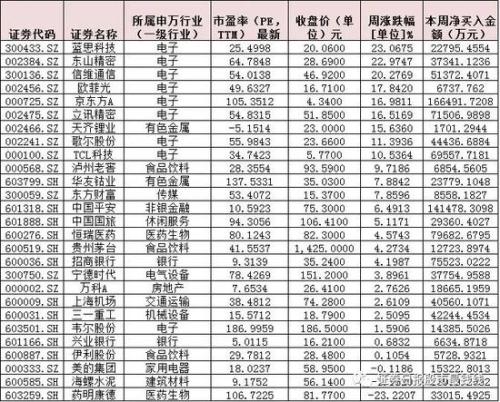 北上资金连续11周加仓：二季度以来净流入超千亿 这类股最被看好