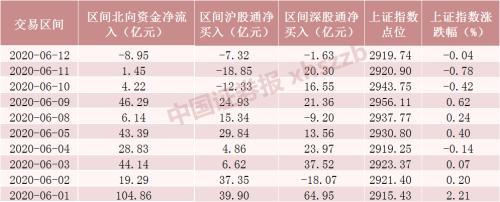 净流入近300亿元 北向资金本周加仓这些股（名单）