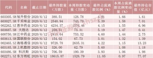 净流入近300亿元 北向资金本周加仓这些股（名单）