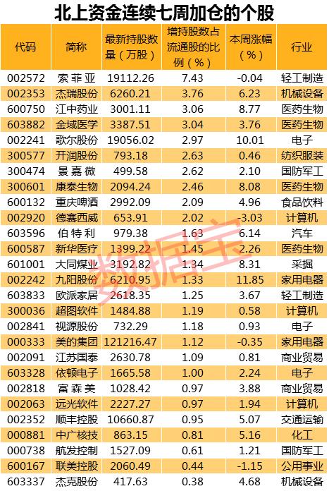 爆买近500亿！万亿外资军团横扫A股 这只芯片股抢筹最凶（附股）