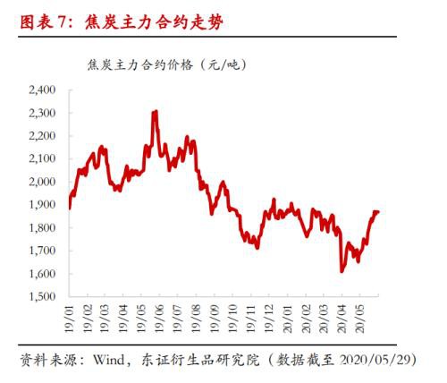 供给扰动频繁 焦炭涨势难挡