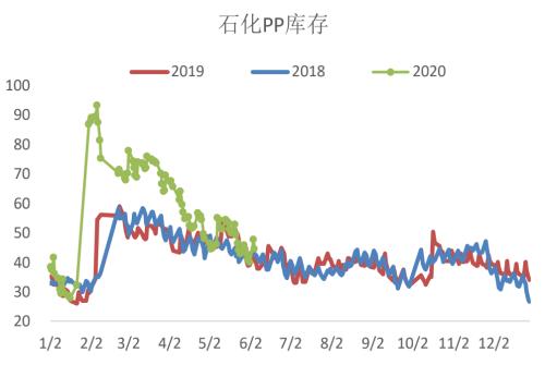 PP ・ 强现实弱预期下的行情分析