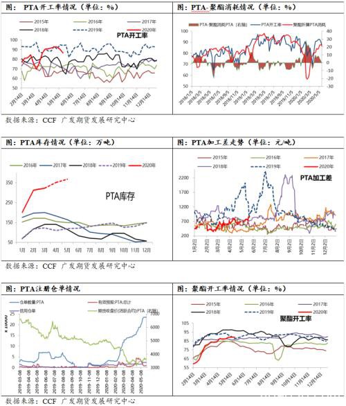 PTA6月震荡为主 加工费有压缩预期