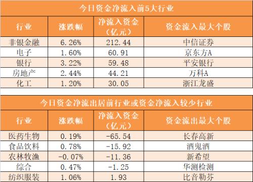 【2日资金路线图】主力资金净流入109亿元 龙虎榜机构抢筹13股