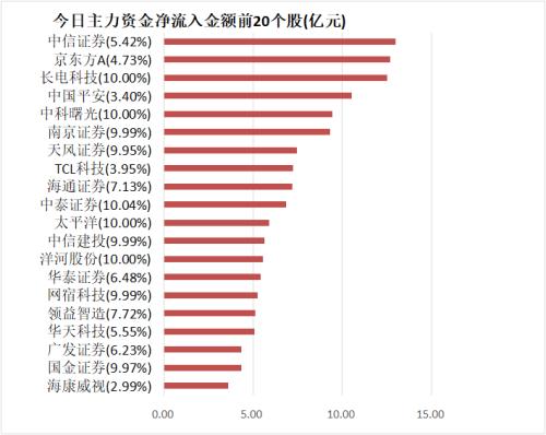 【2日资金路线图】主力资金净流入109亿元 龙虎榜机构抢筹13股