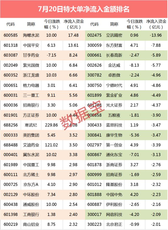 超级大单：14亿资金乘利好出逃 4000亿科技巨头大震荡