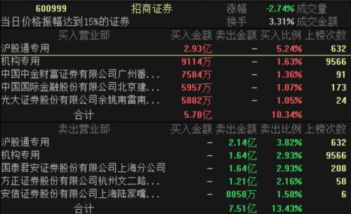 市值一天蒸发800亿，券商股迎来“急刹车”！1.7万亿大换手，机构还在抢筹这些个股！