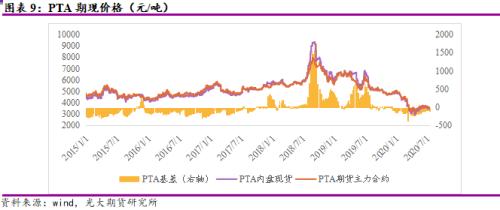 区间震荡叠加低波动率、PTA期权如何应用？