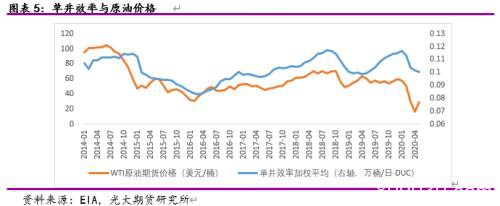 低油价下美国乙烷裂解境况如何？