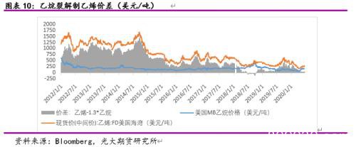 低油价下美国乙烷裂解境况如何？