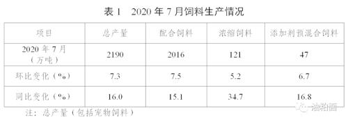 2020年7月份全国饲料生产形势：饲料产量大幅增长