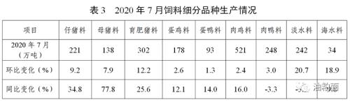 2020年7月份全国饲料生产形势：饲料产量大幅增长