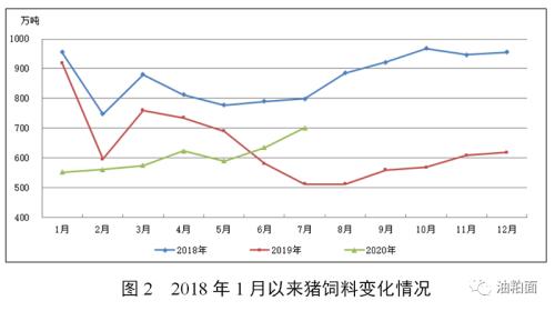 2020年7月份全国饲料生产形势：饲料产量大幅增长