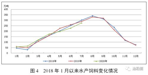 2020年7月份全国饲料生产形势：饲料产量大幅增长