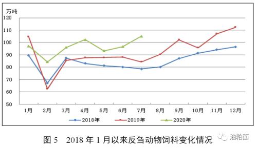 2020年7月份全国饲料生产形势：饲料产量大幅增长