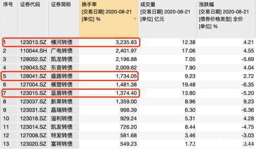 一天换手率超1000%！可转债又遭爆炒 交易所再出手 这三只被重点监控 谁在追高？