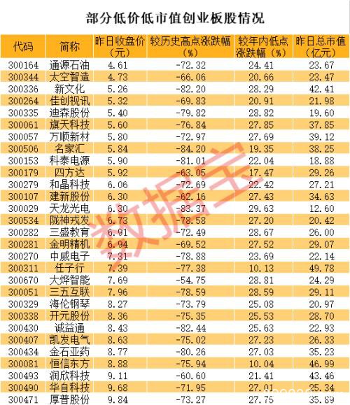 疯涨两倍 这只低价股惊呆市场 超跌的小市值创业板股名单来了！中一签或赚20万 这只大肉签明日申购