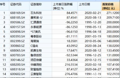 疯涨两倍 这只低价股惊呆市场 超跌的小市值创业板股名单来了！中一签或赚20万 这只大肉签明日申购