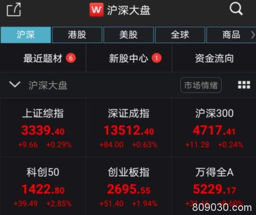 发生了什么？创业板突然狂拉 低价股20%涨停潮，最狠9天狂飙180%！