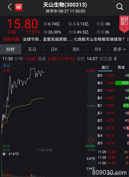 发生了什么？创业板突然狂拉 低价股20%涨停潮，最狠9天狂飙180%！