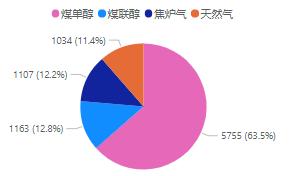 甲醇专题报告：价格究竟到什么位置，企业有可能受不了亏损停车？