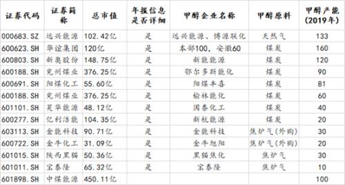 甲醇专题报告：价格究竟到什么位置，企业有可能受不了亏损停车？