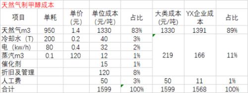 甲醇专题报告：价格究竟到什么位置，企业有可能受不了亏损停车？