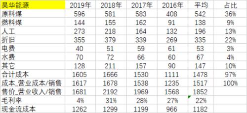 甲醇专题报告：价格究竟到什么位置，企业有可能受不了亏损停车？