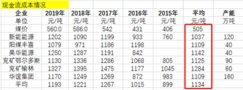 甲醇专题报告：价格究竟到什么位置，企业有可能受不了亏损停车？