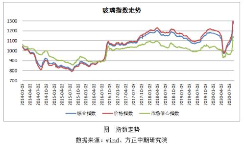 【玻璃】基差修复行情值得期待