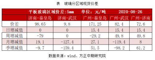 【玻璃】基差修复行情值得期待