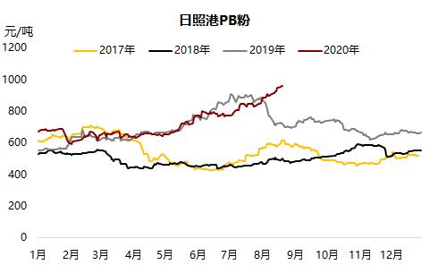 铁矿 ・ 短期风险加剧，长期仍然利多 ？