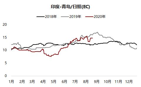 铁矿 ・ 短期风险加剧，长期仍然利多 ？