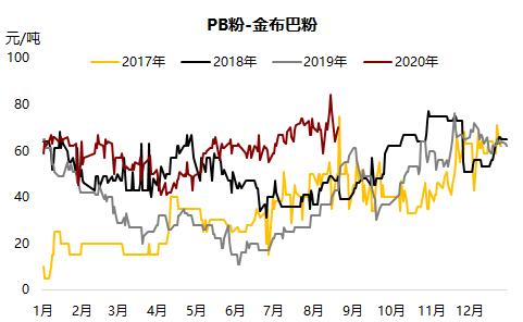 铁矿 ・ 短期风险加剧，长期仍然利多 ？