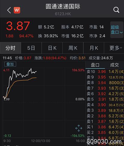 A股突然巨震，外资净卖50亿，妖股复牌又20%涨停，8天狂涨231%！更有阿里增持一天翻倍，新股却“惨”了…