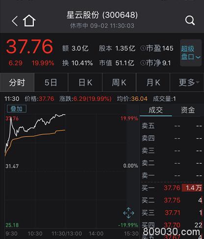 A股突然巨震，外资净卖50亿，妖股复牌又20%涨停，8天狂涨231%！更有阿里增持一天翻倍，新股却“惨”了…