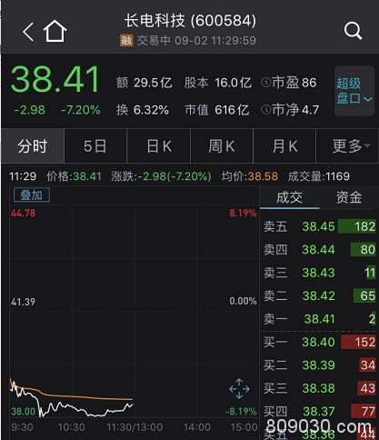 A股突然巨震，外资净卖50亿，妖股复牌又20%涨停，8天狂涨231%！更有阿里增持一天翻倍，新股却“惨”了…