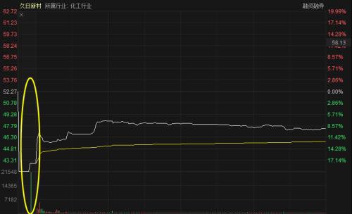 1万股民瞬间石化：“破发钉子户”跳崖创新低“纪念”上市一周年！