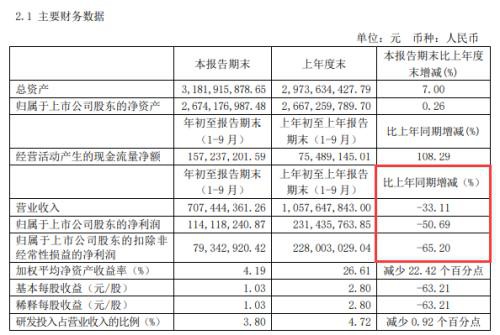 1万股民瞬间石化：“破发钉子户”跳崖创新低“纪念”上市一周年！